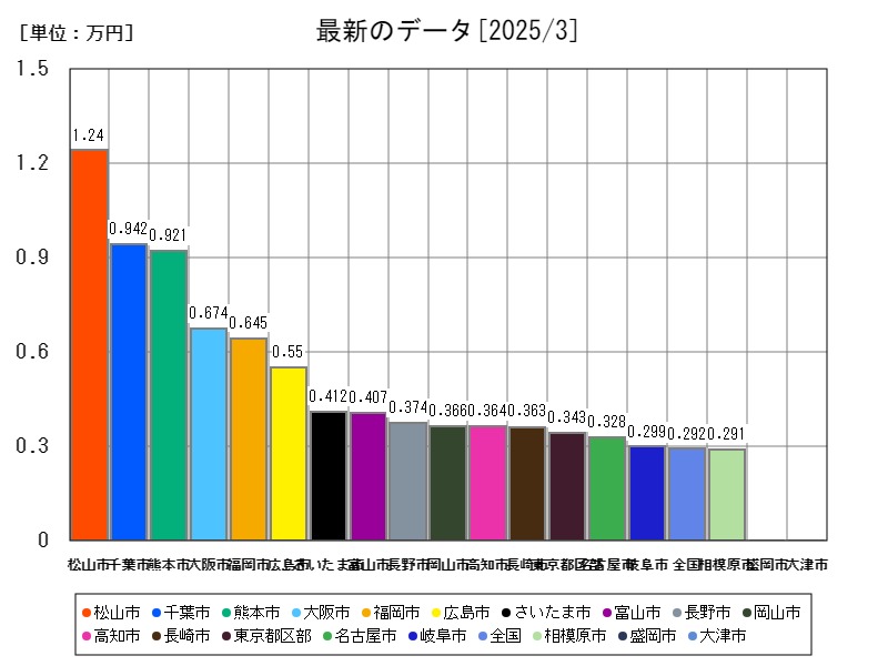 最新のデータ