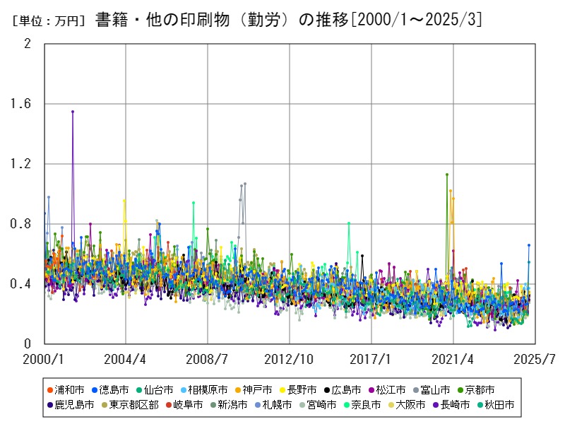 書籍・他の印刷物(勤労)の推移