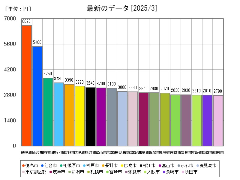 最新のデータ