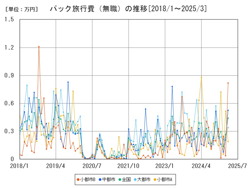 パック旅行費（無職）の推移