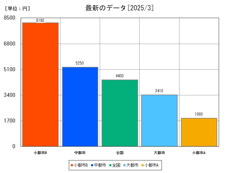 最新のデータ