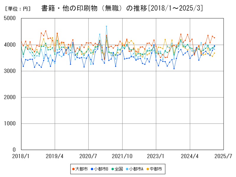 書籍・他の印刷物(無職)の推移
