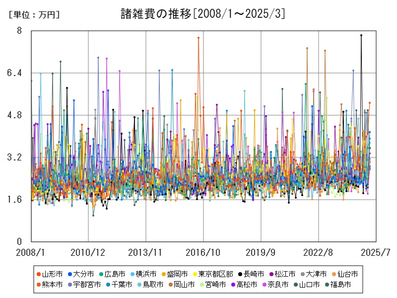 諸雑費の推移