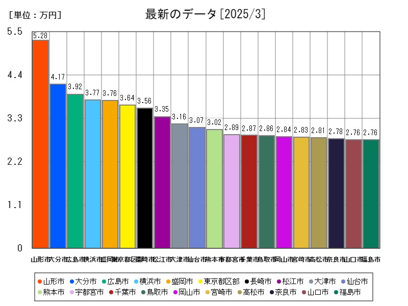 最新のデータ