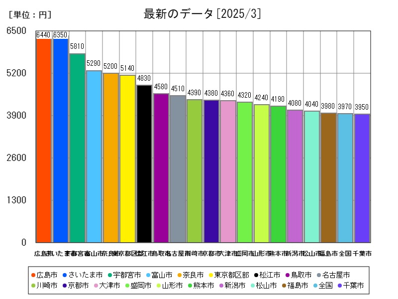 最新のデータ
