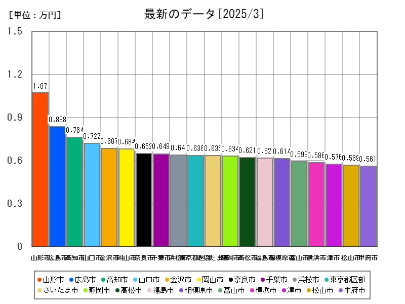 最新のデータ