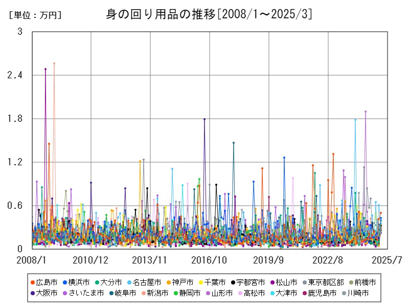 身の回り用品の推移
