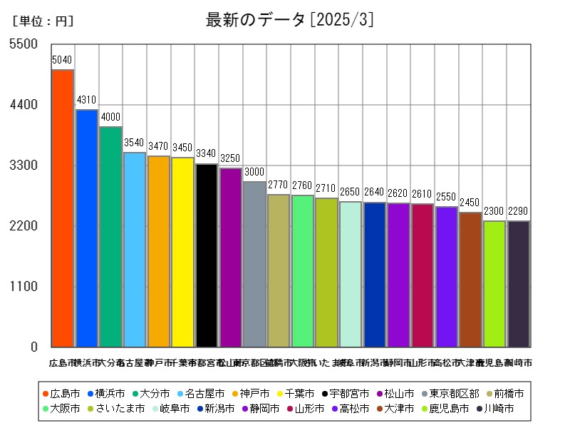 最新のデータ