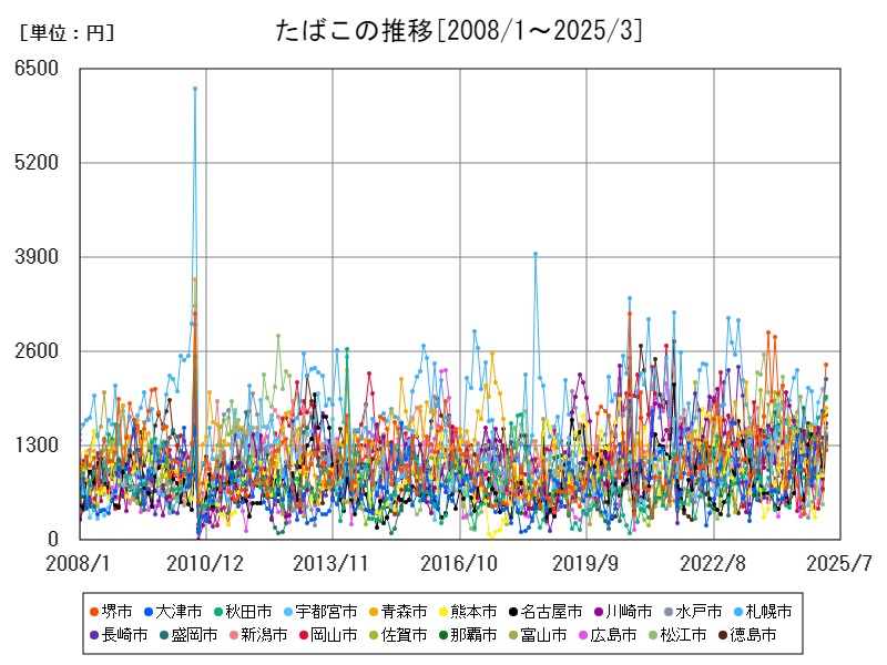 たばこの推移