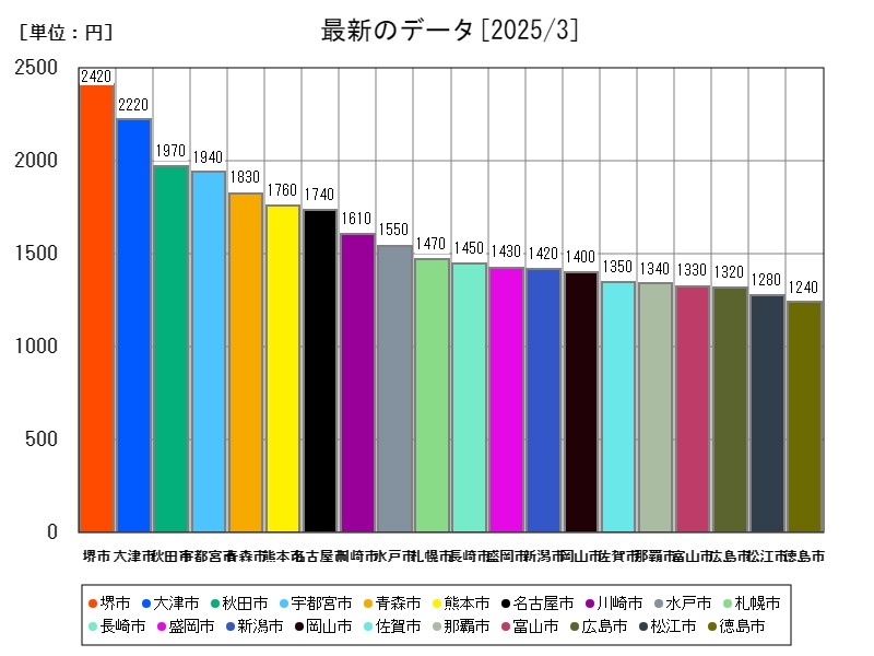 最新のデータ