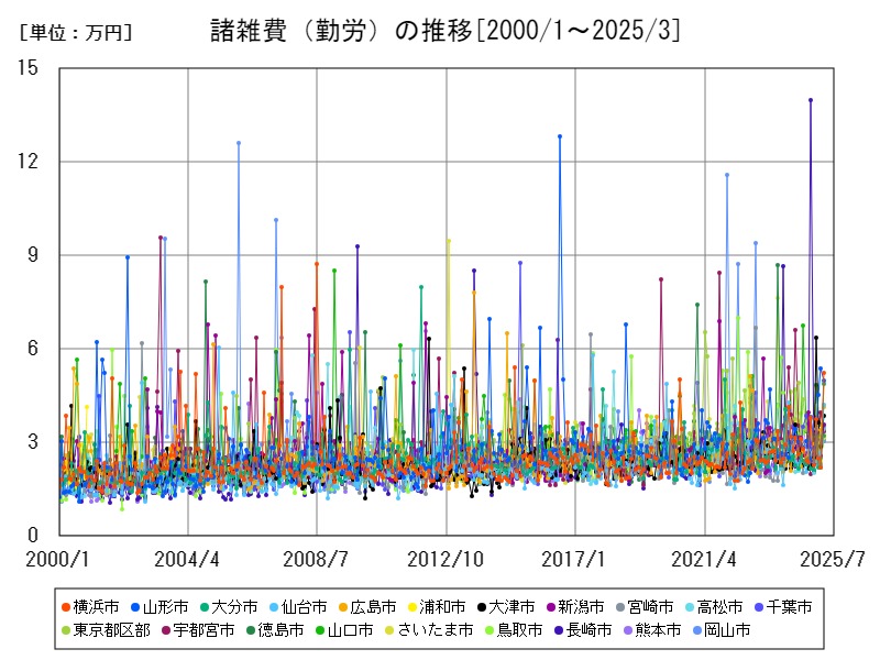 諸雑費(勤労)の推移