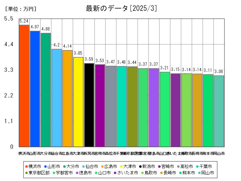 最新のデータ