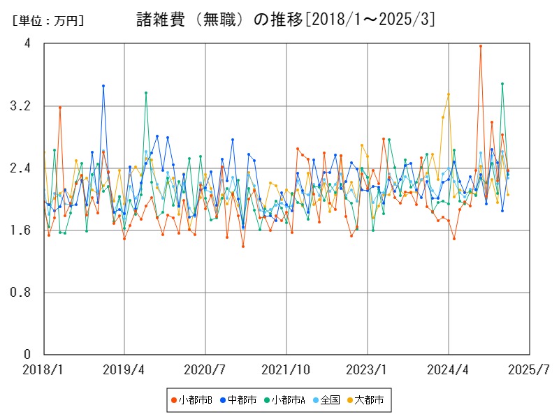諸雑費(無職)の推移