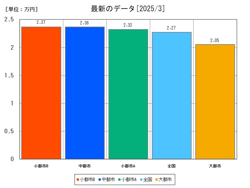 最新のデータ