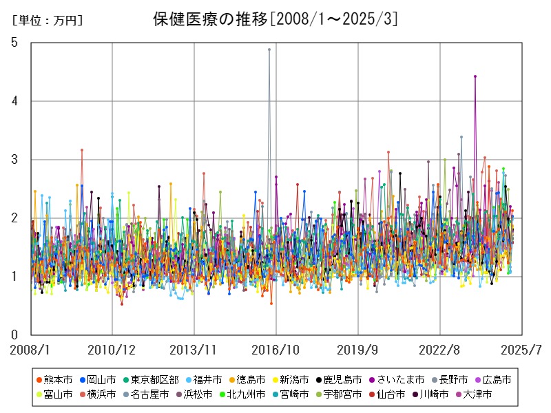 保健医療の推移