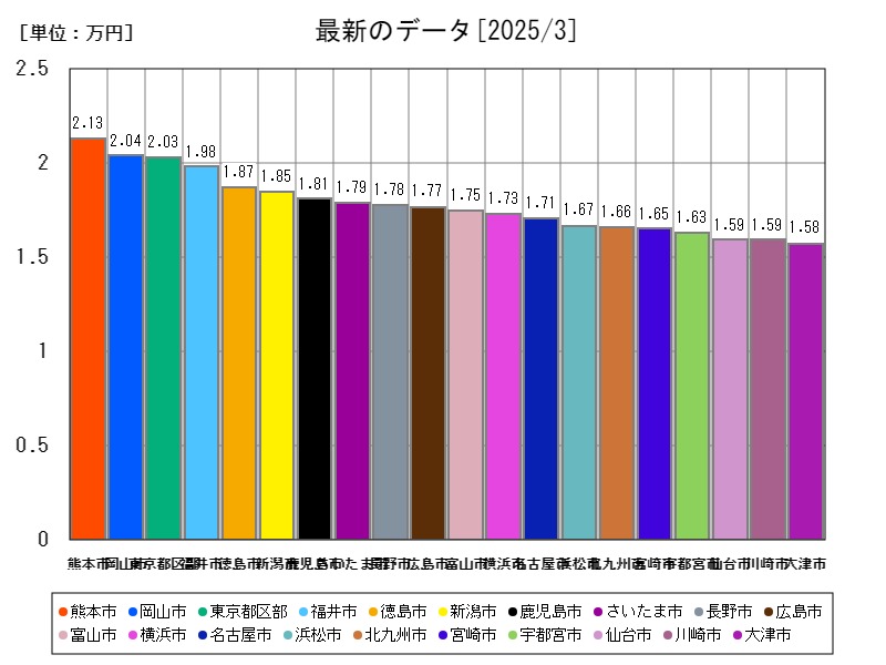 最新のデータ