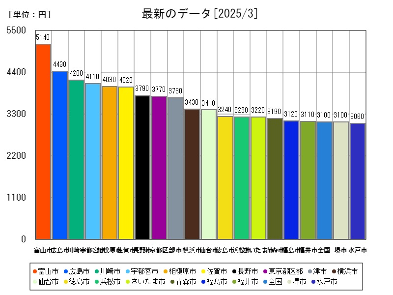 最新のデータ