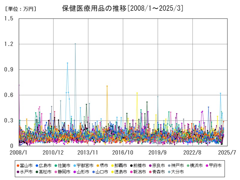 保健医療用品の推移