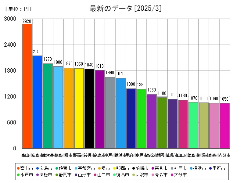 最新のデータ