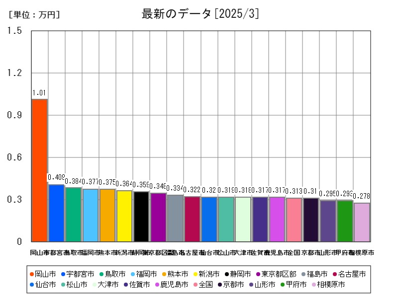 最新のデータ