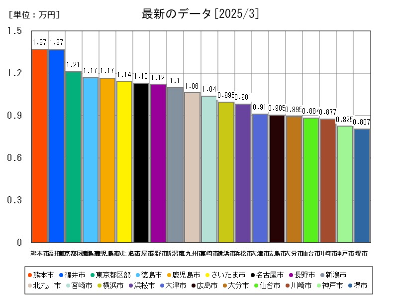 最新のデータ
