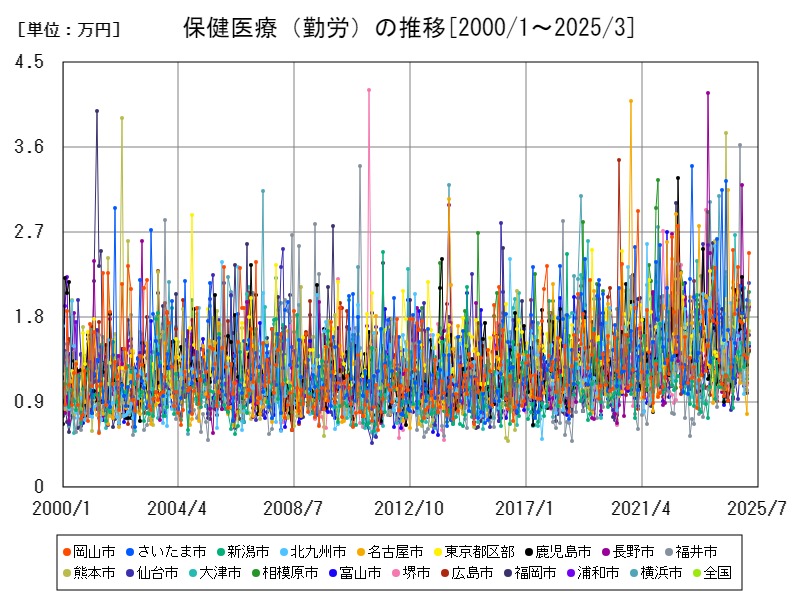 保健医療(勤労)の推移