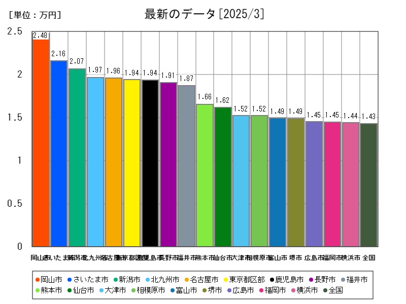 最新のデータ