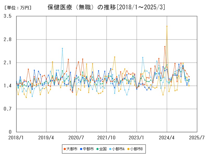 保健医療(無職)の推移