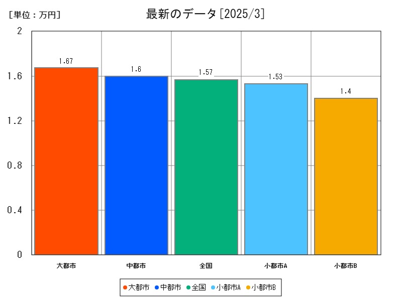 最新のデータ