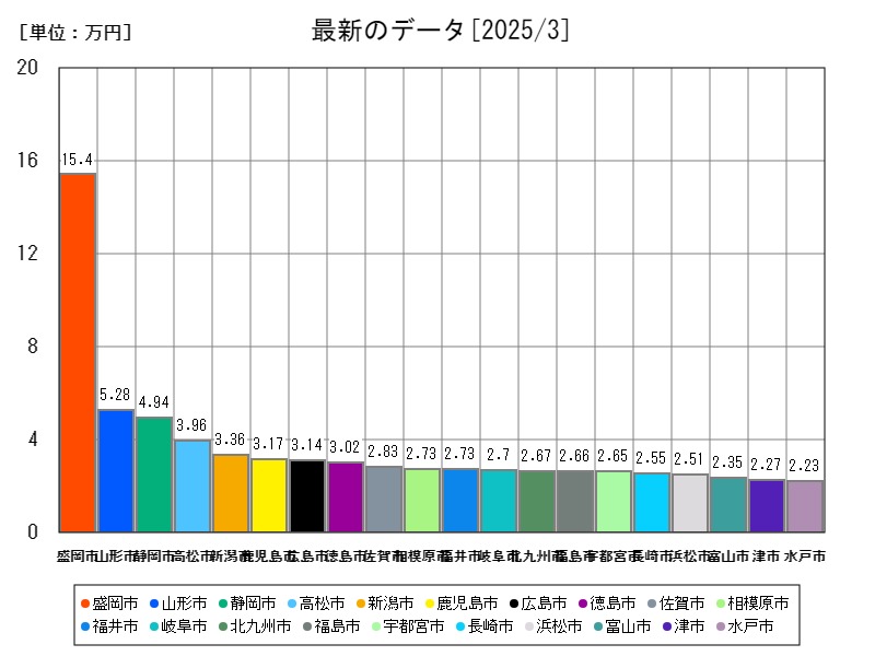 最新のデータ