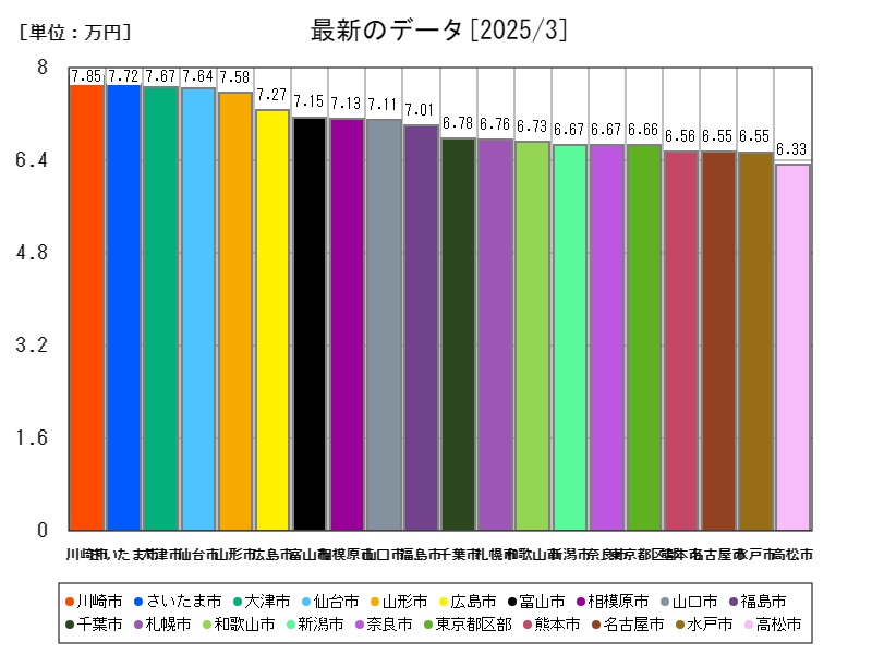 最新のデータ