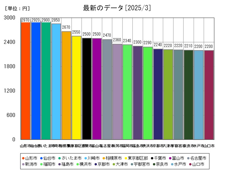 最新のデータ