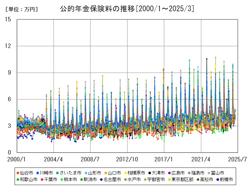公的年金保険料の推移