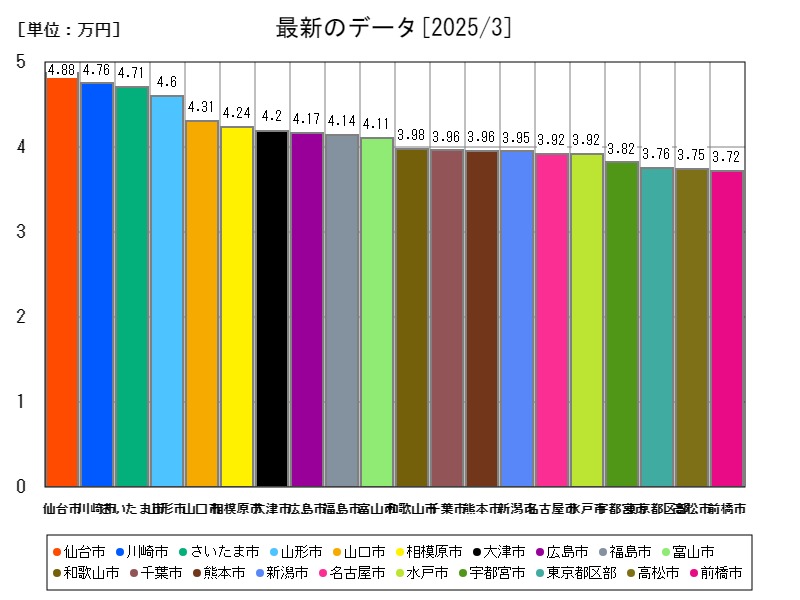 最新のデータ