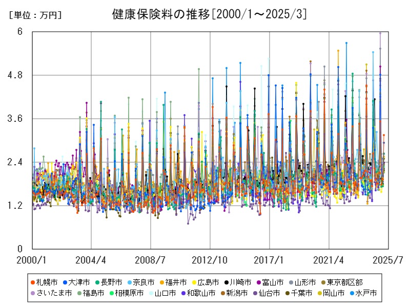 健康保険料の推移