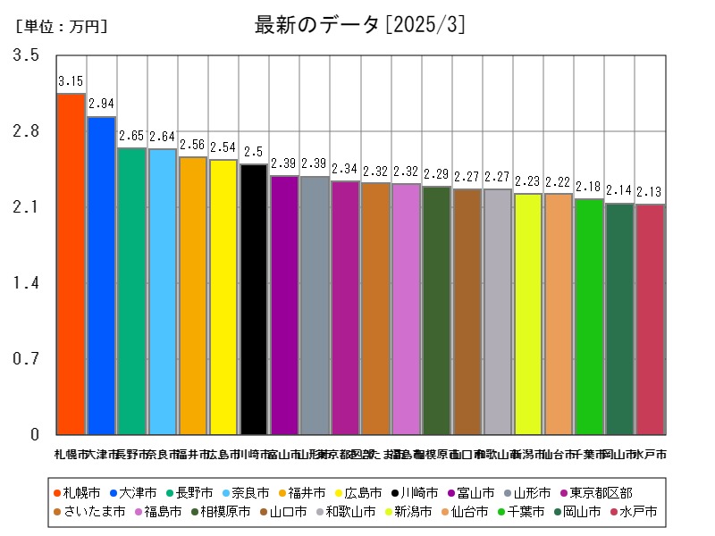 最新のデータ