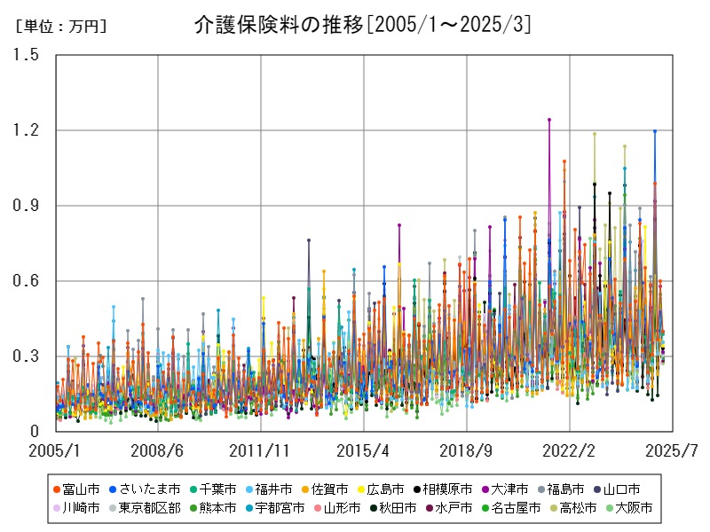 介護保険料の推移
