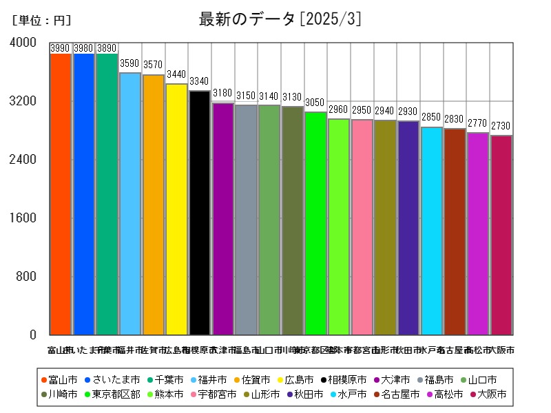 最新のデータ