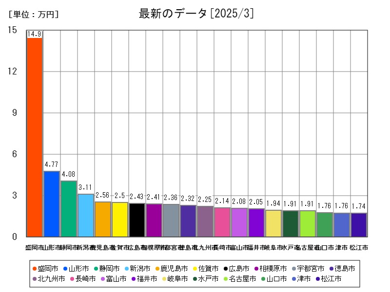 最新のデータ