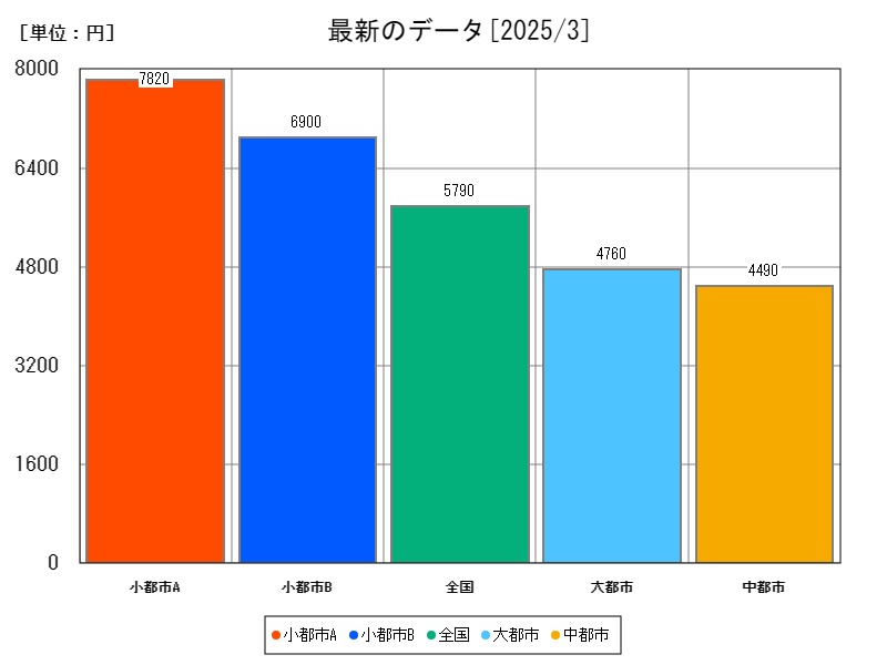 最新のデータ