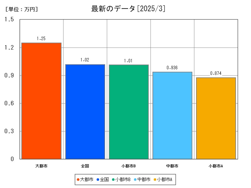 最新のデータ