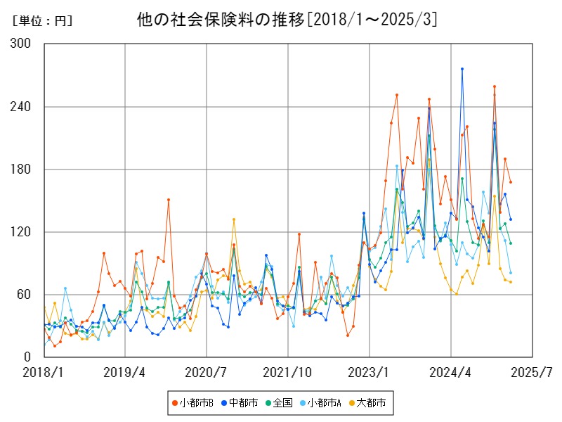 他の社会保険料の推移