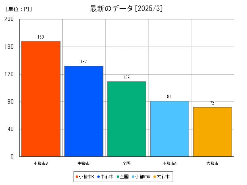 最新のデータ