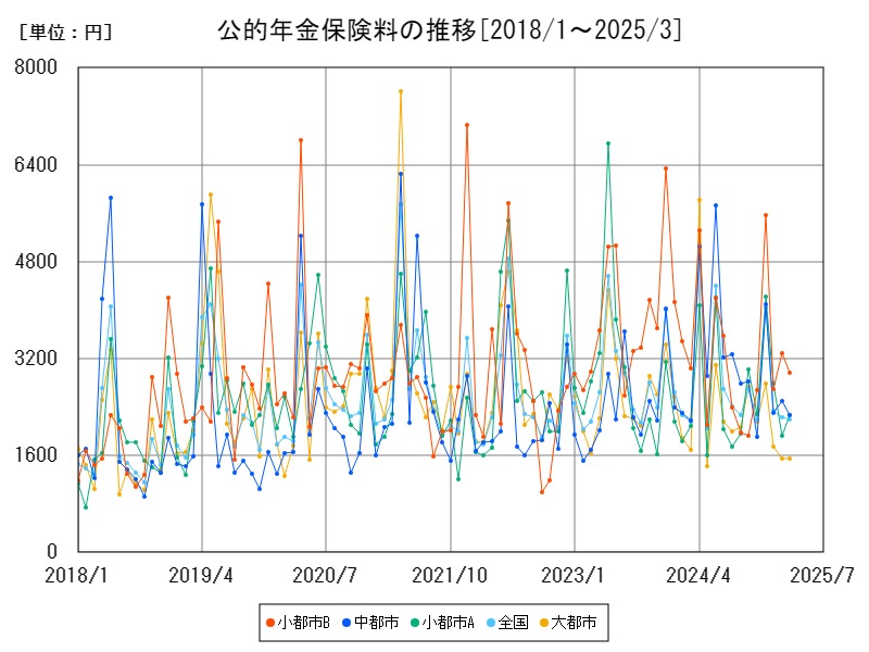 公的年金保険料の推移