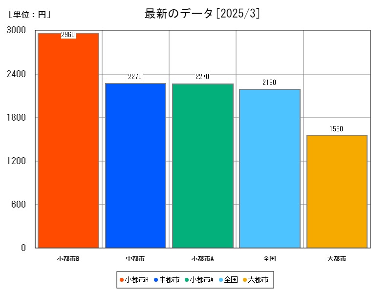 最新のデータ