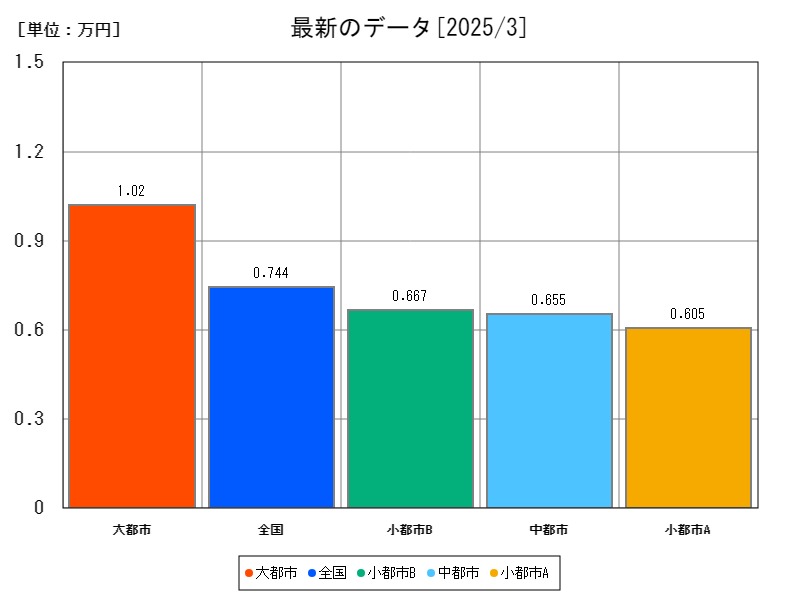 最新のデータ