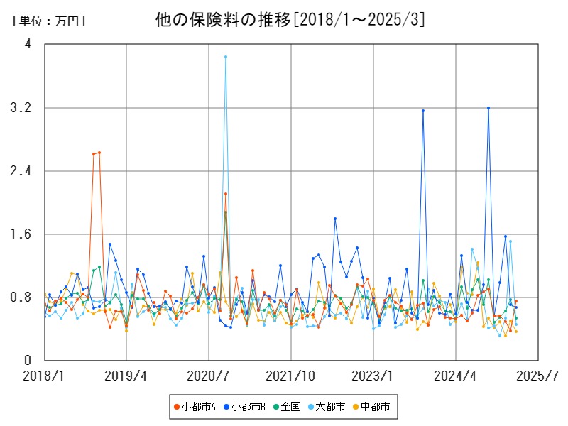 他の保険料の推移