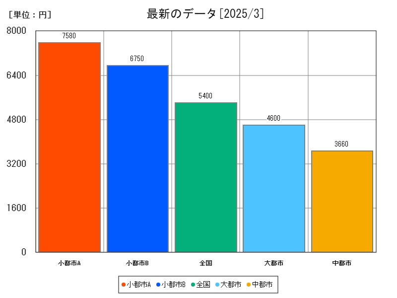 最新のデータ
