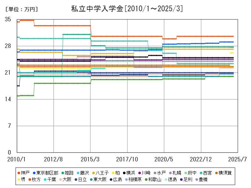 私立中学入学金