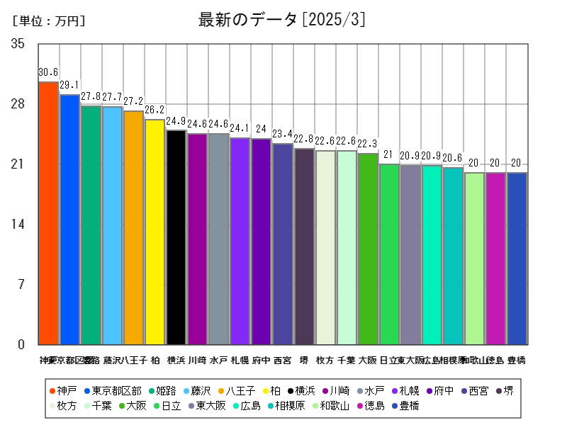 最新のデータ